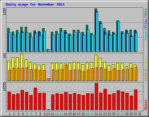 Daily usage for November 2011