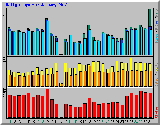 Daily usage for January 2012