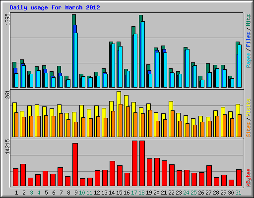 Daily usage for March 2012