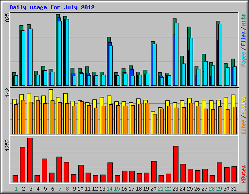 Daily usage for July 2012