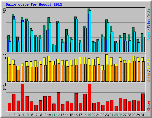 Daily usage for August 2012