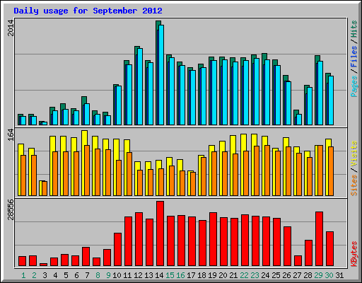 Daily usage for September 2012