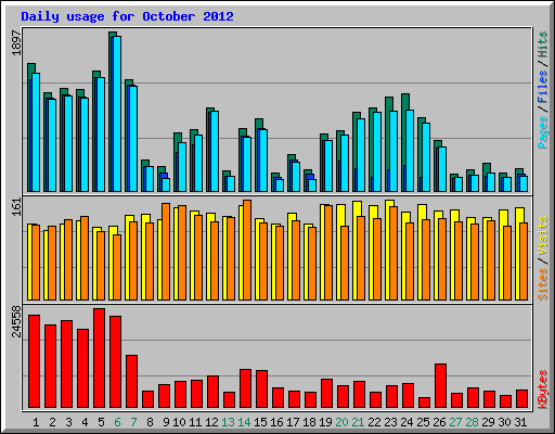 Daily usage for October 2012