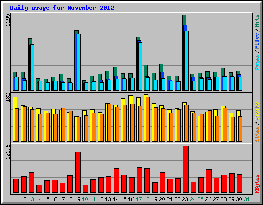 Daily usage for November 2012