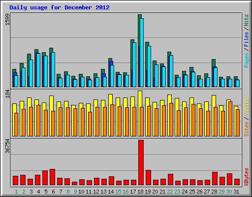 Daily usage for December 2012