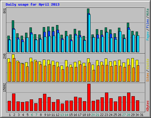 Daily usage for April 2013