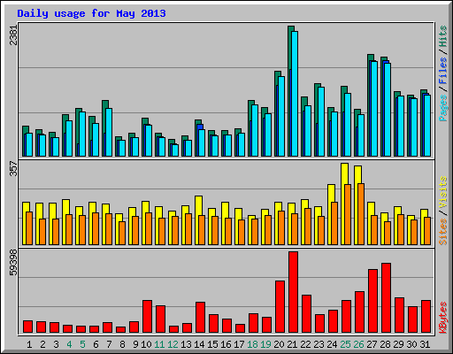 Daily usage for May 2013