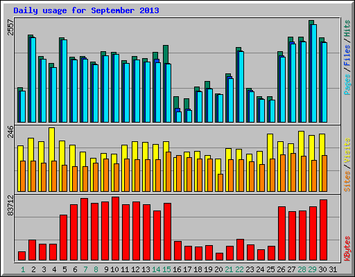 Daily usage for September 2013