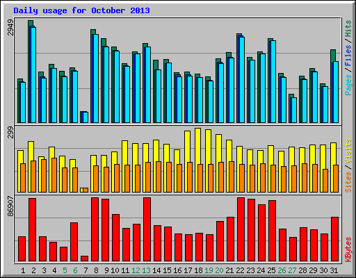 Daily usage for October 2013