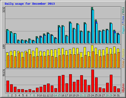 Daily usage for December 2013