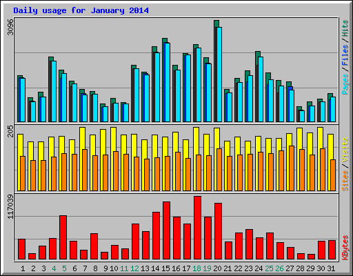 Daily usage for January 2014