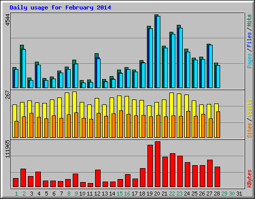 Daily usage for February 2014