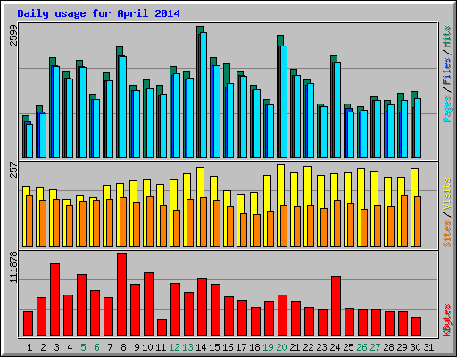 Daily usage for April 2014