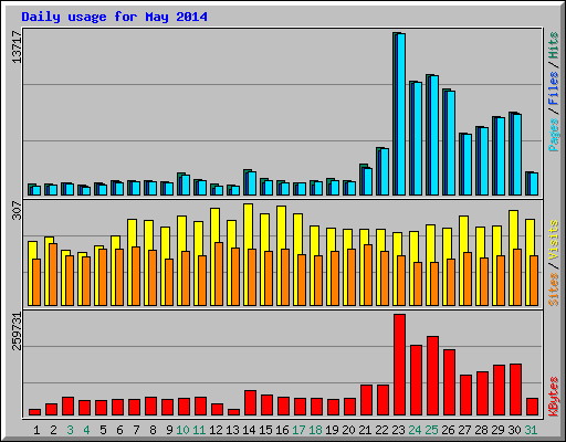 Daily usage for May 2014