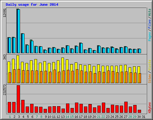 Daily usage for June 2014