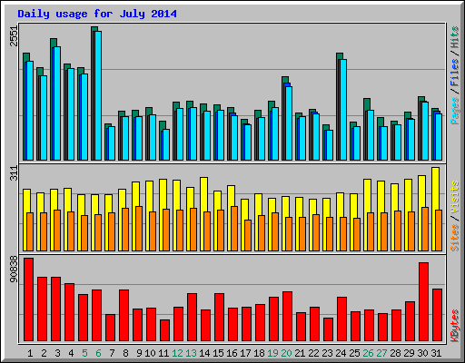 Daily usage for July 2014