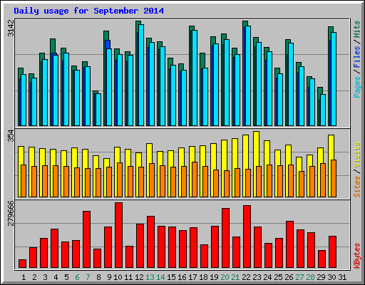 Daily usage for September 2014