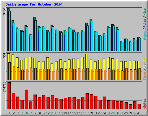 Daily usage for October 2014