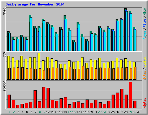 Daily usage for November 2014