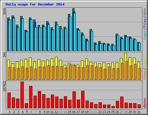 Daily usage for December 2014