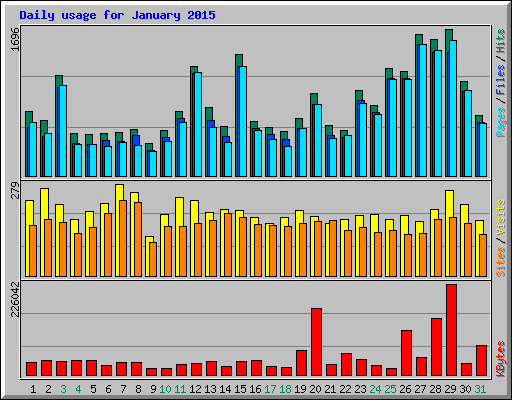 Daily usage for January 2015