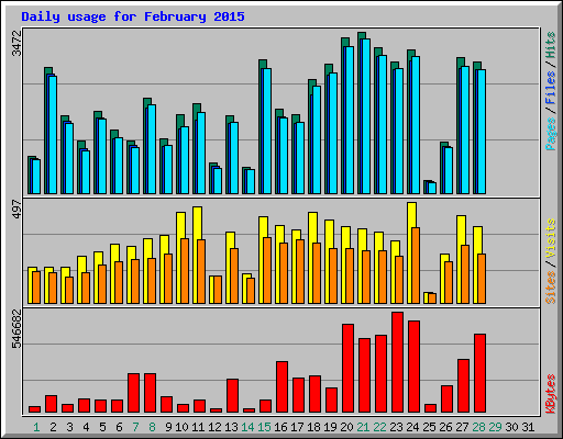 Daily usage for February 2015