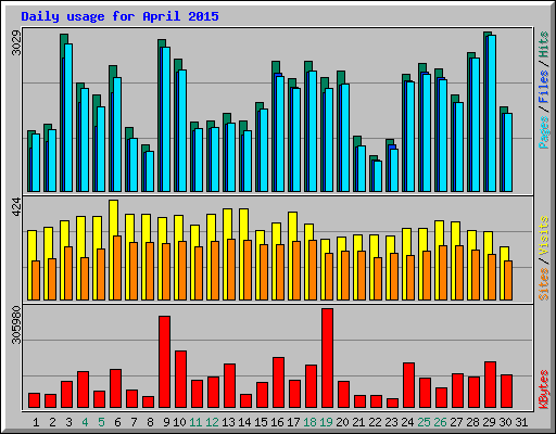 Daily usage for April 2015