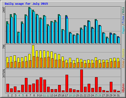 Daily usage for July 2015