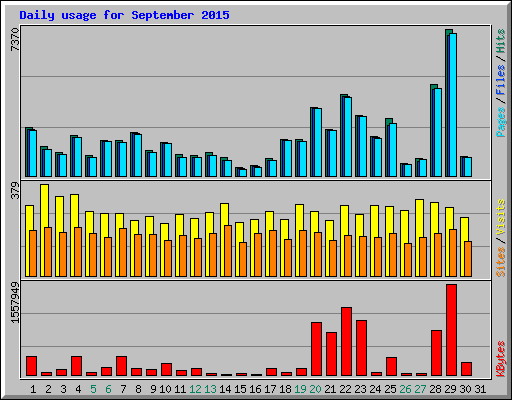 Daily usage for September 2015