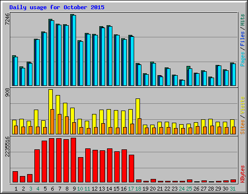 Daily usage for October 2015