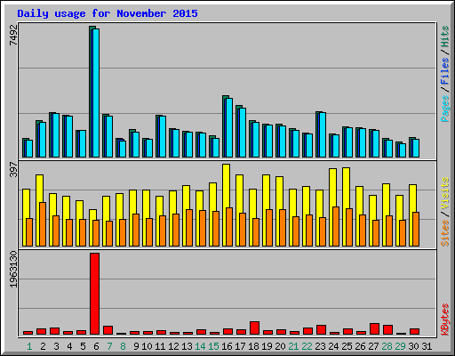 Daily usage for November 2015