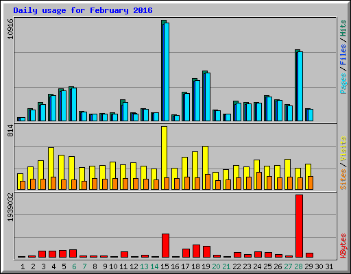 Daily usage for February 2016