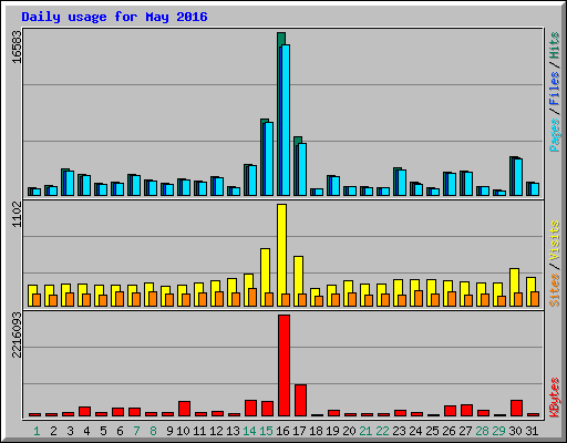 Daily usage for May 2016