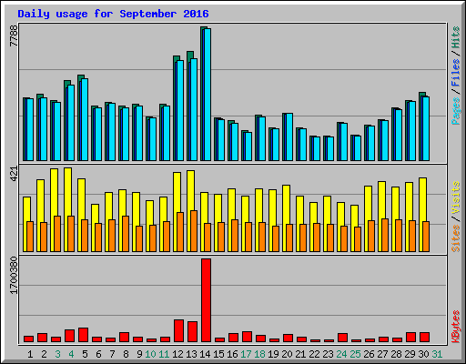 Daily usage for September 2016