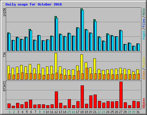 Daily usage for October 2016