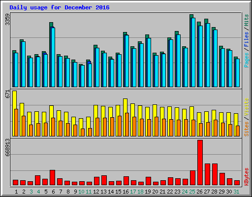 Daily usage for December 2016