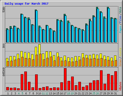 Daily usage for March 2017