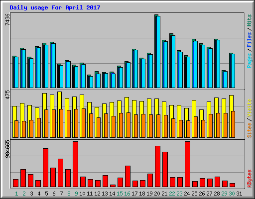 Daily usage for April 2017