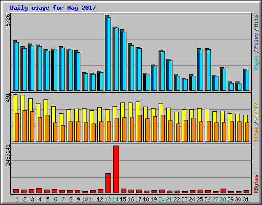 Daily usage for May 2017