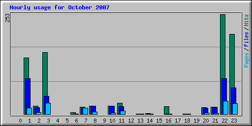 Hourly usage for October 2007