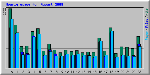 Hourly usage for August 2009