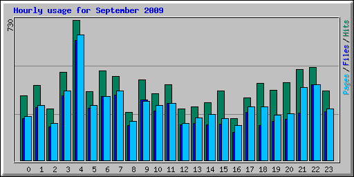 Hourly usage for September 2009