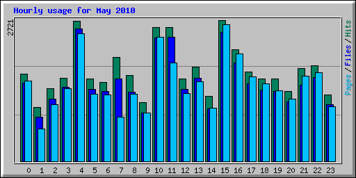 Hourly usage for May 2010