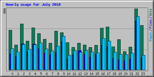 Hourly usage for July 2010