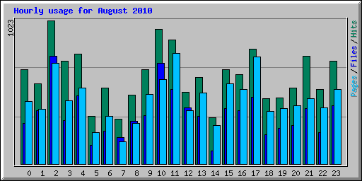 Hourly usage for August 2010