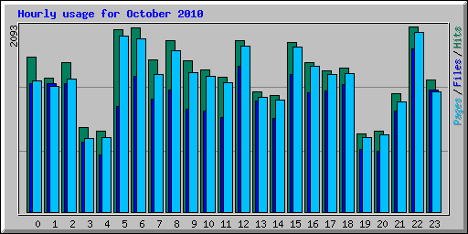 Hourly usage for October 2010