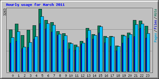 Hourly usage for March 2011