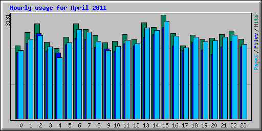 Hourly usage for April 2011