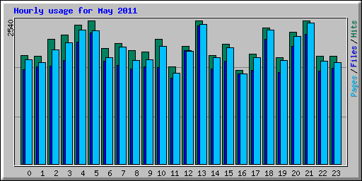 Hourly usage for May 2011