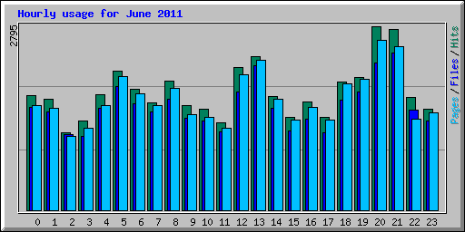 Hourly usage for June 2011